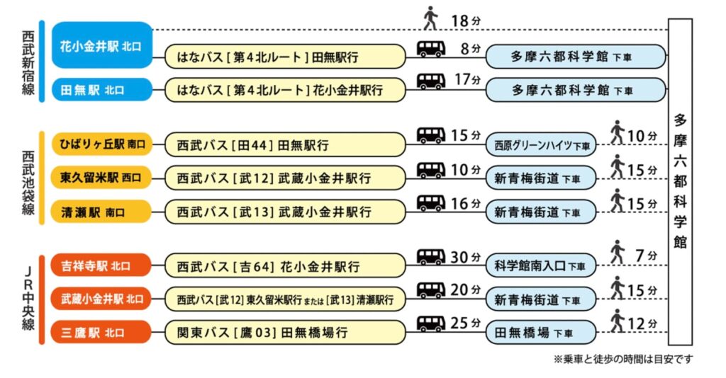 多摩六都科学館のアクセス